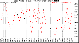 Milwaukee Weather Solar Radiation<br>Avg per Day W/m2/minute