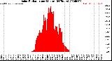 Milwaukee Weather Solar Radiation<br>per Minute<br>(24 Hours)