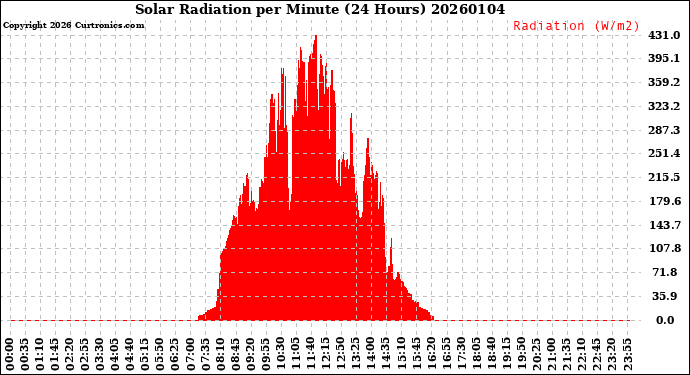 Milwaukee Weather Solar Radiation<br>per Minute<br>(24 Hours)