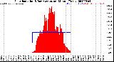 Milwaukee Weather Solar Radiation<br>& Day Average<br>per Minute<br>(Today)