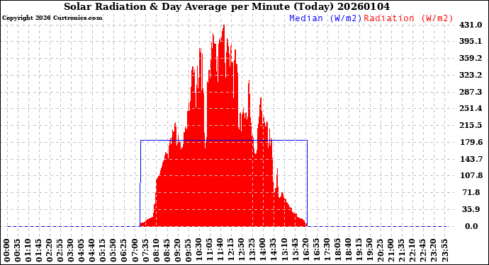 Milwaukee Weather Solar Radiation<br>& Day Average<br>per Minute<br>(Today)