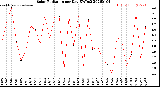 Milwaukee Weather Solar Radiation<br>per Day KW/m2