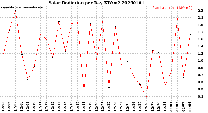 Milwaukee Weather Solar Radiation<br>per Day KW/m2