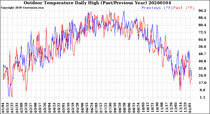 Milwaukee Weather Outdoor Temperature<br>Daily High<br>(Past/Previous Year)