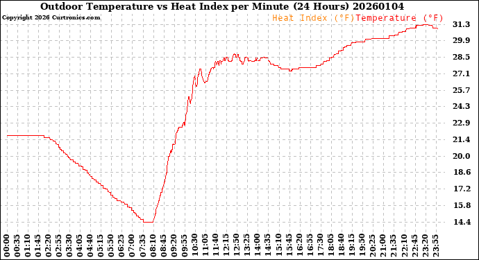 Milwaukee Weather Outdoor Temperature<br>vs Heat Index<br>per Minute<br>(24 Hours)