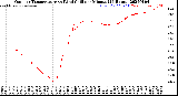 Milwaukee Weather Outdoor Temperature<br>vs Wind Chill<br>per Minute<br>(24 Hours)
