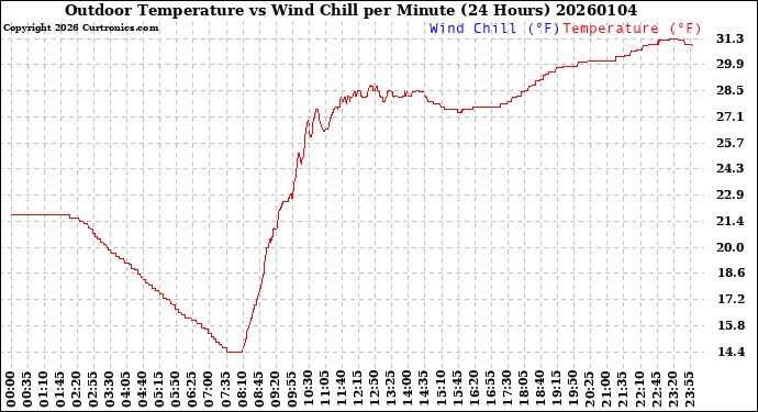 Milwaukee Weather Outdoor Temperature<br>vs Wind Chill<br>per Minute<br>(24 Hours)