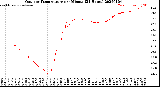 Milwaukee Weather Outdoor Temperature<br>per Minute<br>(24 Hours)