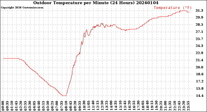 Milwaukee Weather Outdoor Temperature<br>per Minute<br>(24 Hours)