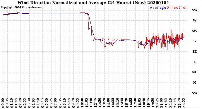 Milwaukee Weather Wind Direction<br>Normalized and Average<br>(24 Hours) (New)