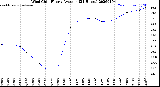 Milwaukee Weather Wind Chill<br>Hourly Average<br>(24 Hours)