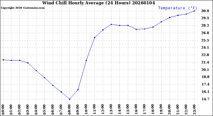 Milwaukee Weather Wind Chill<br>Hourly Average<br>(24 Hours)