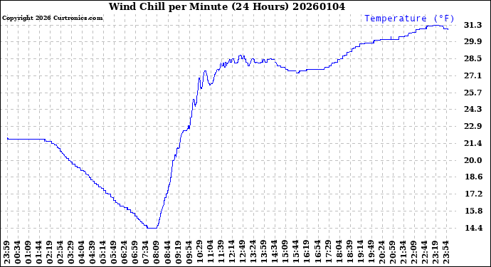 Milwaukee Weather Wind Chill<br>per Minute<br>(24 Hours)