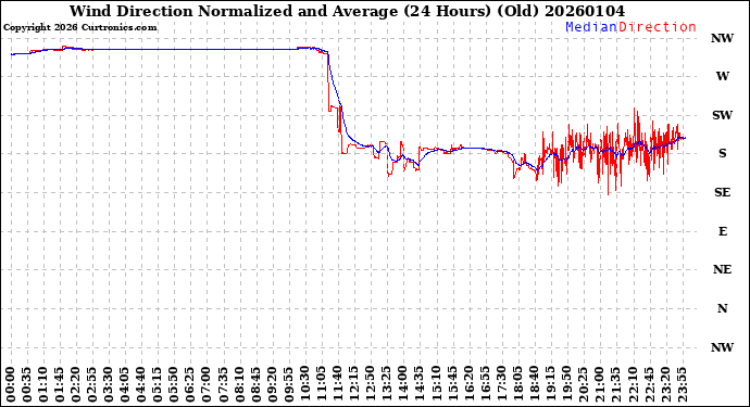 Milwaukee Weather Wind Direction<br>Normalized and Average<br>(24 Hours) (Old)