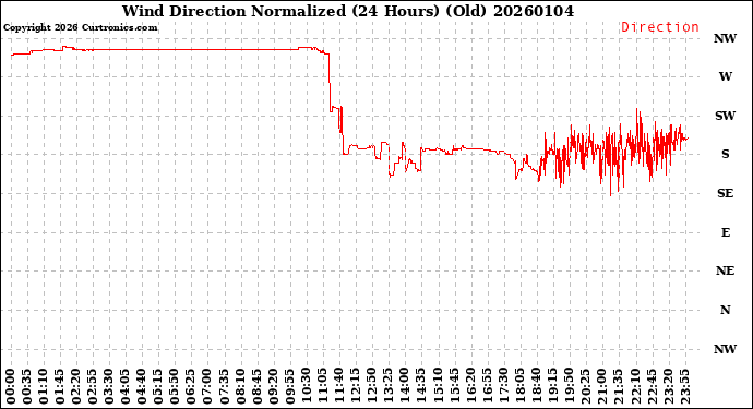 Milwaukee Weather Wind Direction<br>Normalized<br>(24 Hours) (Old)
