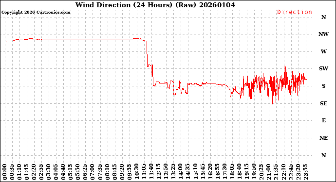 Milwaukee Weather Wind Direction<br>(24 Hours) (Raw)