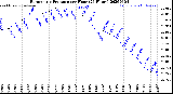 Milwaukee Weather Barometric Pressure<br>per Hour<br>(24 Hours)