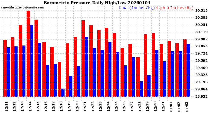 Milwaukee Weather Barometric Pressure<br>Daily High/Low