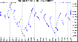 Milwaukee Weather Barometric Pressure<br>Daily Low