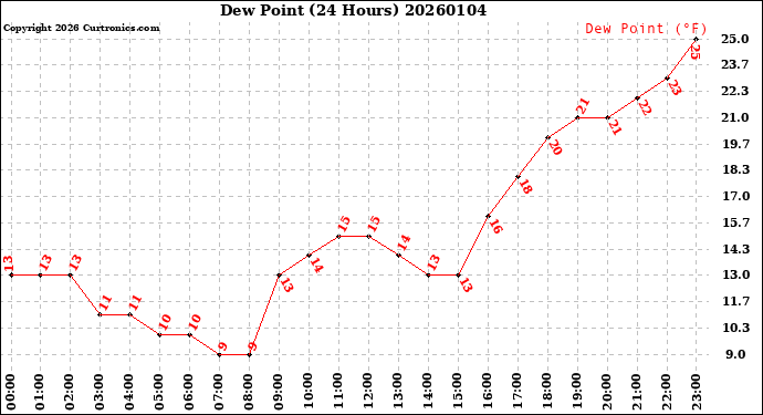 Milwaukee Weather Dew Point<br>(24 Hours)