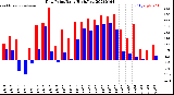 Milwaukee Weather Dew Point<br>Daily High/Low
