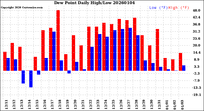 Milwaukee Weather Dew Point<br>Daily High/Low