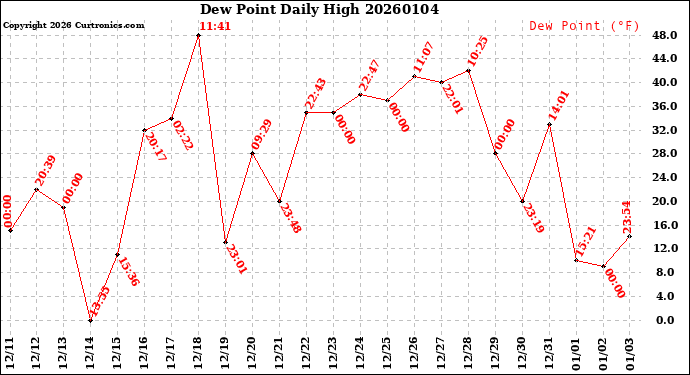 Milwaukee Weather Dew Point<br>Daily High