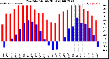 Milwaukee Weather Dew Point<br>Monthly High/Low
