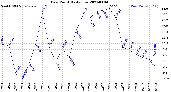 Milwaukee Weather Dew Point<br>Daily Low