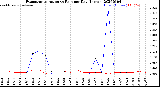 Milwaukee Weather Evapotranspiration<br>vs Rain per Day<br>(Inches)