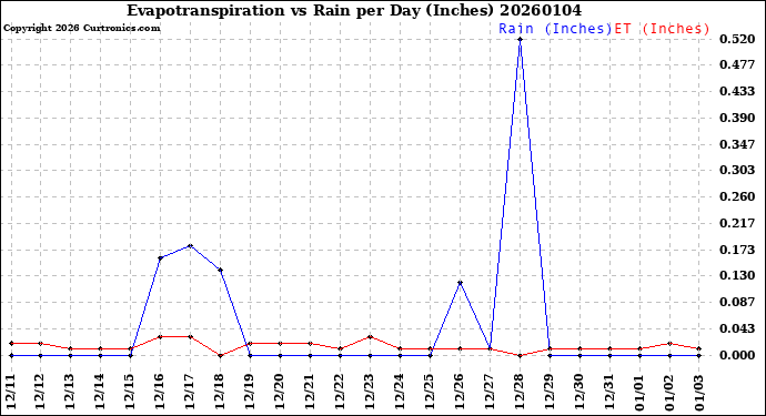 Milwaukee Weather Evapotranspiration<br>vs Rain per Day<br>(Inches)