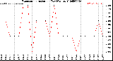 Milwaukee Weather Evapotranspiration<br>per Day (Ozs sq/ft)