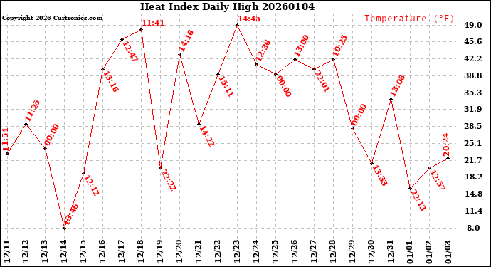 Milwaukee Weather Heat Index<br>Daily High
