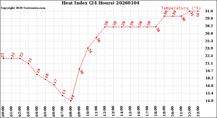 Milwaukee Weather Heat Index<br>(24 Hours)
