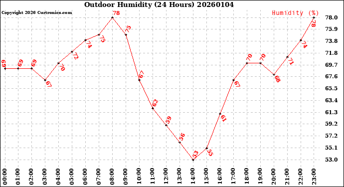 Milwaukee Weather Outdoor Humidity<br>(24 Hours)