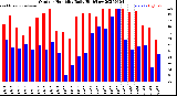 Milwaukee Weather Outdoor Humidity<br>Daily High/Low