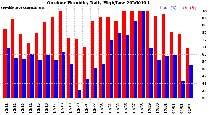 Milwaukee Weather Outdoor Humidity<br>Daily High/Low