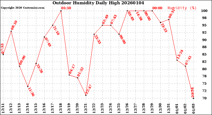 Milwaukee Weather Outdoor Humidity<br>Daily High