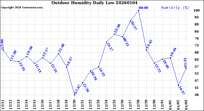 Milwaukee Weather Outdoor Humidity<br>Daily Low