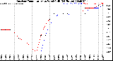 Milwaukee Weather Outdoor Temperature<br>vs Wind Chill<br>(24 Hours)
