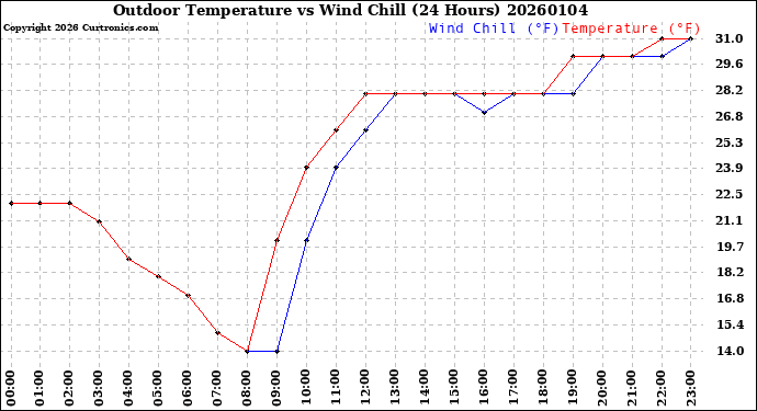 Milwaukee Weather Outdoor Temperature<br>vs Wind Chill<br>(24 Hours)