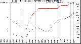 Milwaukee Weather Outdoor Temperature<br>vs Dew Point<br>(24 Hours)