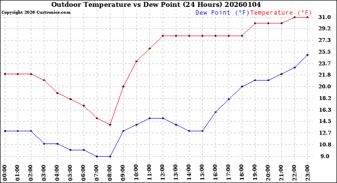 Milwaukee Weather Outdoor Temperature<br>vs Dew Point<br>(24 Hours)