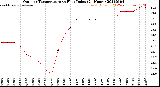 Milwaukee Weather Outdoor Temperature<br>vs Heat Index<br>(24 Hours)