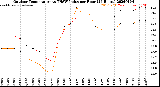 Milwaukee Weather Outdoor Temperature<br>vs THSW Index<br>per Hour<br>(24 Hours)