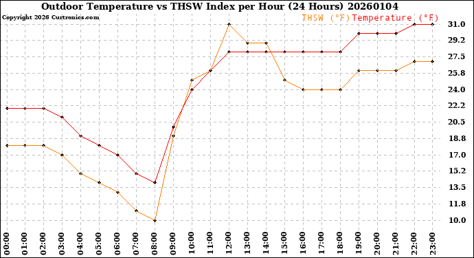 Milwaukee Weather Outdoor Temperature<br>vs THSW Index<br>per Hour<br>(24 Hours)