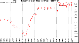 Milwaukee Weather Outdoor Temperature<br>per Hour<br>(24 Hours)