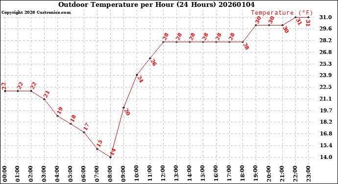 Milwaukee Weather Outdoor Temperature<br>per Hour<br>(24 Hours)