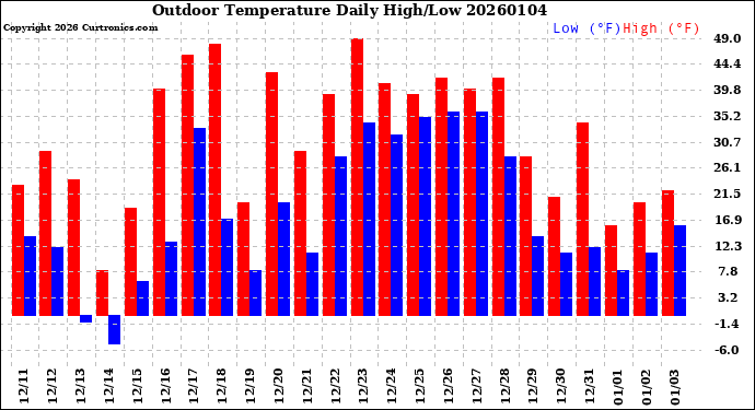 Milwaukee Weather Outdoor Temperature<br>Daily High/Low