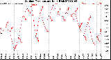 Milwaukee Weather Outdoor Temperature<br>Daily High